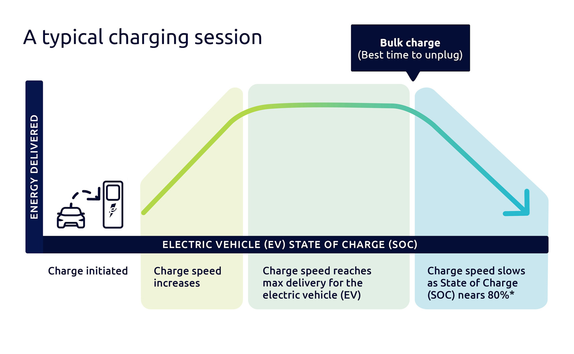 Infograph depicting the energy delivered and charging speed increasing at the beginning of charge, reaching maximum delivery for the middle portion of the charge and slowing toward the end of the charge.