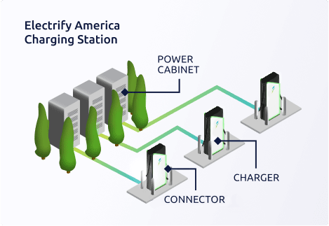 Infograph displaying charging stations, connectors, and power cabinets